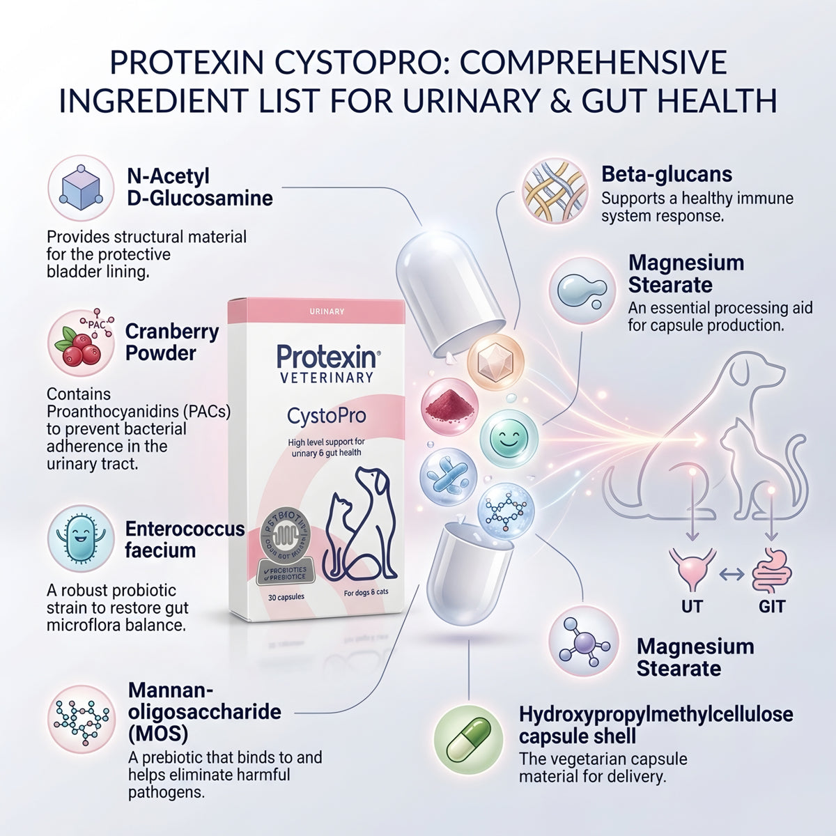 Protexin CystoPro For Dogs and Cats