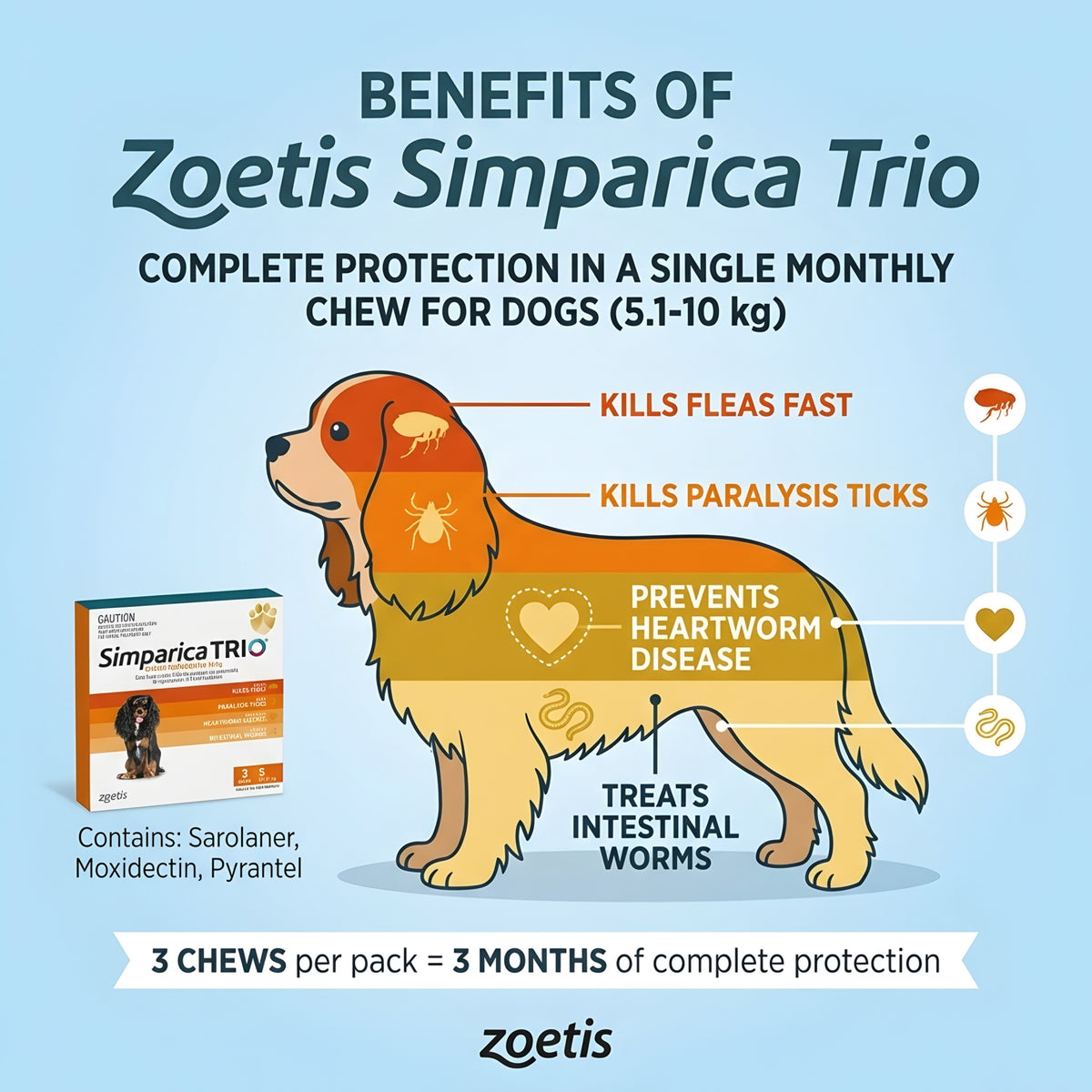 Zoetis Simparica Trio  (5-10 kg)