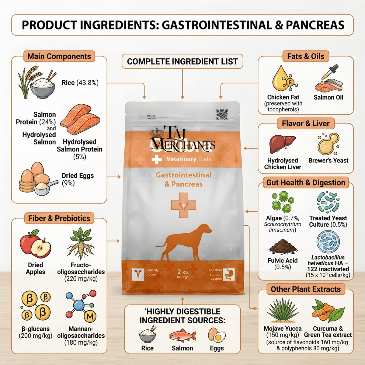 Calibra Gastronintestinal and Pancreas Dry food for Dogs
